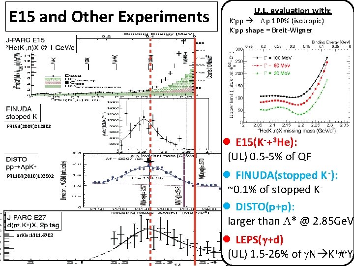 E 15 and Other Experiments U. L. evaluation with: K-pp Lp 100% (isotropic) K-pp