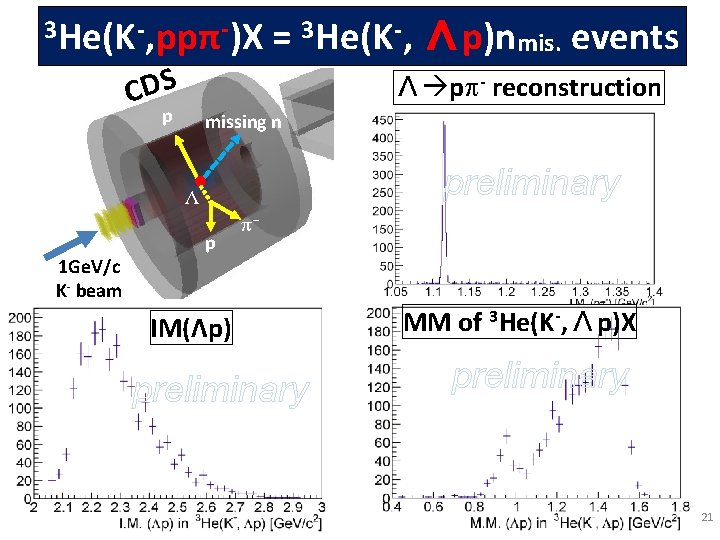 3 He(K -, ppπ-)X CDS = 3 He(K -, Λp)nmis. events Λ pp- reconstruction