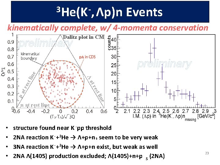 3 He(K -, Λp)n Events Dalitz plot in CM preliminary counts kinematically complete, w/