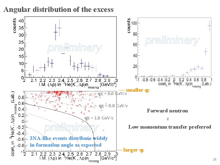 counts Angular distribution of the excess preliminary — smaller q. X = 0. 6