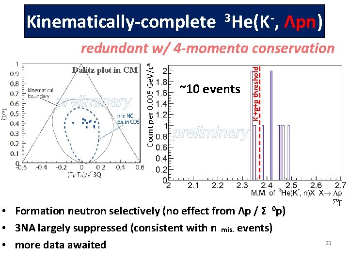 Kinematically-complete 3 He(K -, Λpn) preliminary ~10 events K-+p+p threshold Dalitz plot in CM