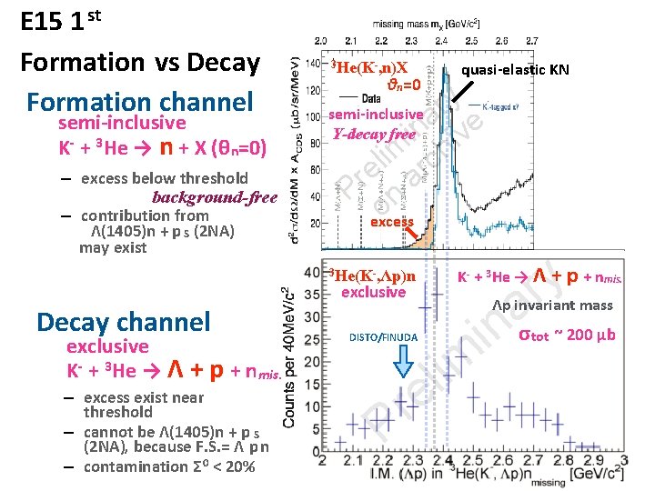 E 15 1 st Formation vs Decay Formation channel semi-inclusive K- + 3 He