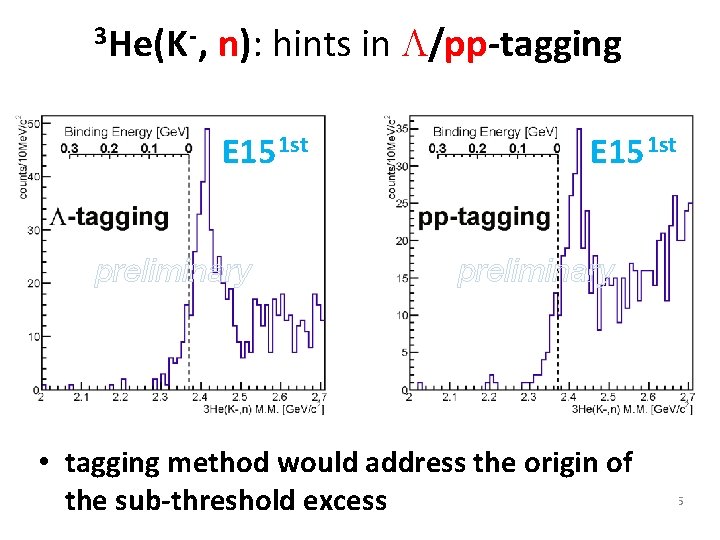 3 He(K -, n): hints in L/pp-tagging E 15 1 st preliminary • tagging