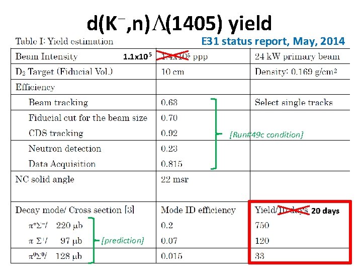 d(K−, n)Λ(1405) yield E 31 status report, May, 2014 1. 1 x 10 5