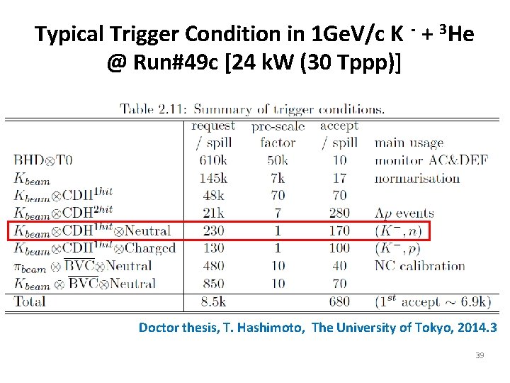 Typical Trigger Condition in 1 Ge. V/c K - + 3 He @ Run#49