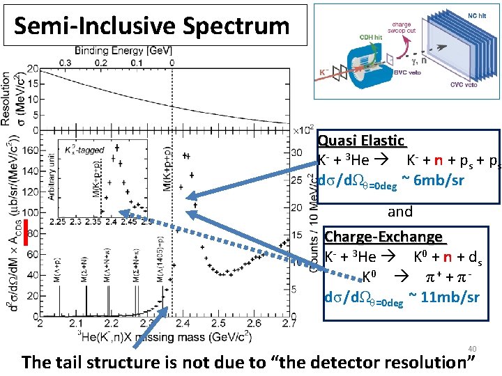 Semi-Inclusive Spectrum Quasi Elastic K- + 3 He K- + n + ps dσ/dΩθ