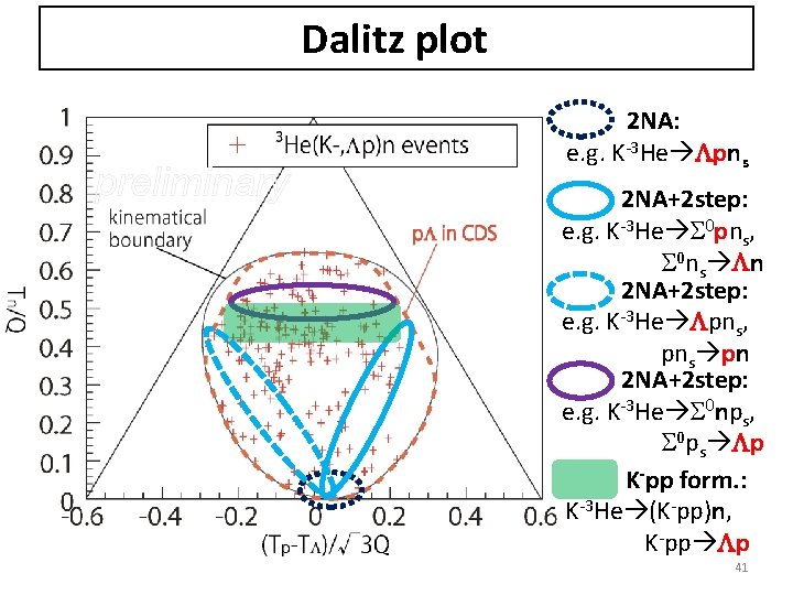 Dalitz plot preliminary 2 NA: e. g. K-3 He Lpns 2 NA+2 step: e.