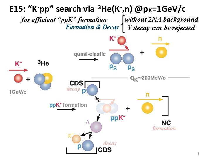 E 15: “K -pp” search via 3 He(K -, n) @p K=1 Ge. V/c