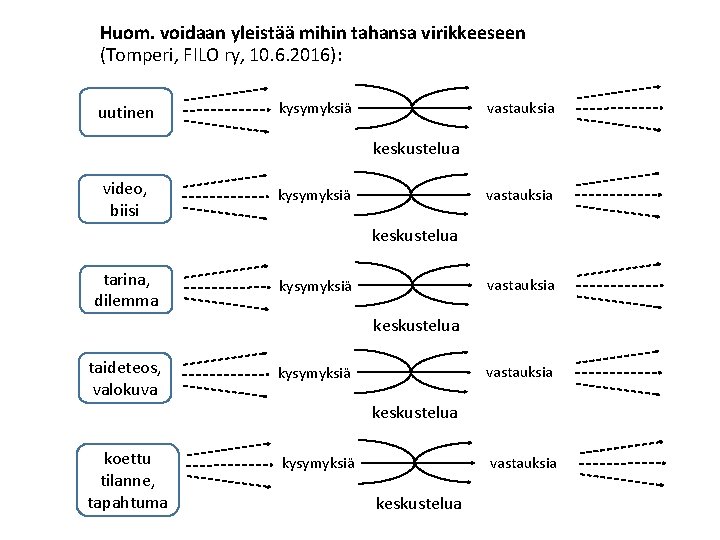 Huom. voidaan yleistää mihin tahansa virikkeeseen (Tomperi, FILO ry, 10. 6. 2016): uutinen vastauksia