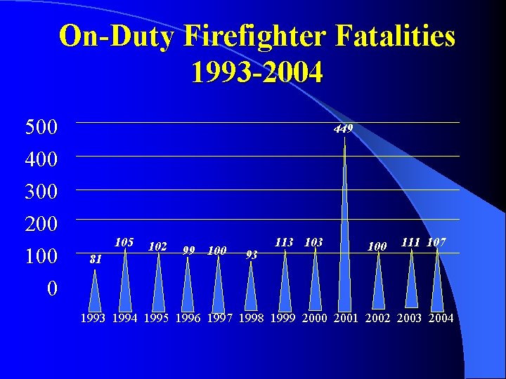 On-Duty Firefighter Fatalities 1993 -2004 500 400 300 200 100 0 449 105 81