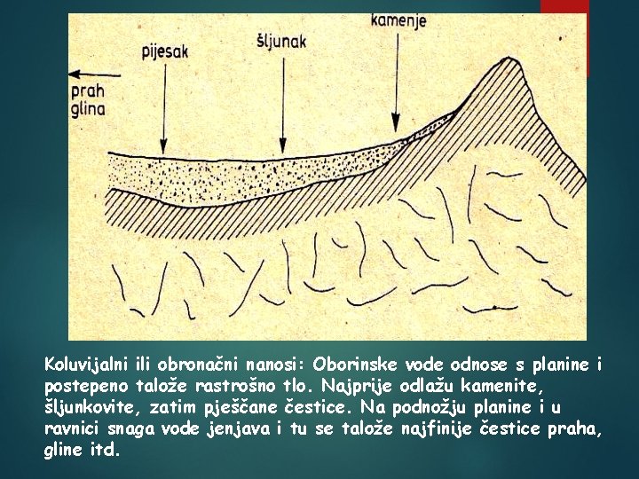 Koluvijalni ili obronačni nanosi: Oborinske vode odnose s planine i postepeno talože rastrošno tlo.