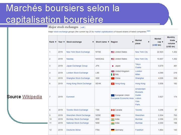 Marchés boursiers selon la capitalisation boursière Source Wikipedia 