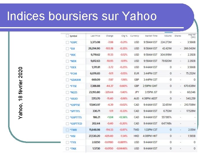 Yahoo, 18 février 2020 Indices boursiers sur Yahoo 