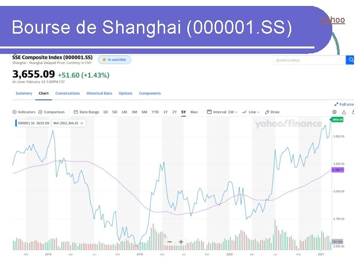 Bourse de Shanghai (000001. SS) Yahoo 