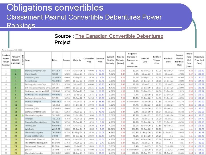 Obligations convertibles Classement Peanut Convertible Debentures Power Rankings Source : The Canadian Convertible Debentures