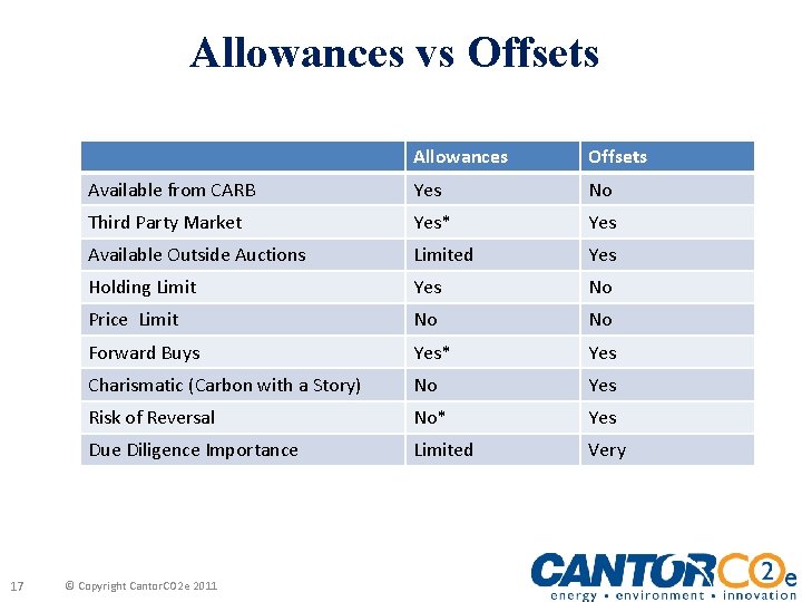 Allowances vs Offsets 17 Allowances Offsets Available from CARB Yes No Third Party Market