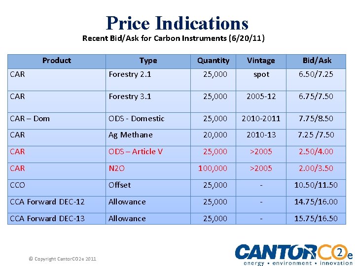 Price Indications Recent Bid/Ask for Carbon Instruments (6/20/11) Product Type Quantity Vintage Bid/Ask CAR