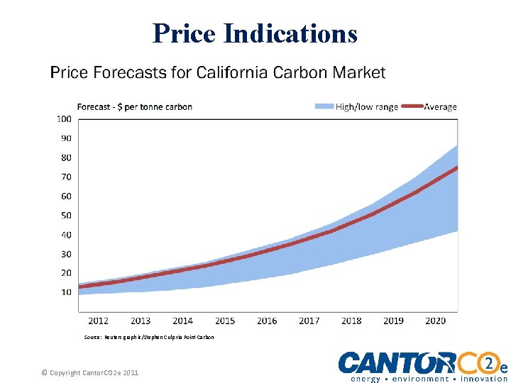 Price Indications Source: Reuters graph ic/Stephen Culp via Point Carbon © Copyright Cantor. CO