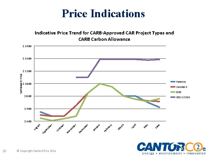 Price Indications Indicative Price Trend for CARB-Approved CAR Project Types and CARB Carbon Allowance