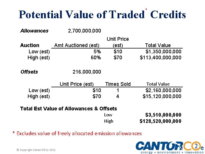 * Potential Value of Traded Credits Allowances 2, 700, 000 Auction Amt Auctioned (est)