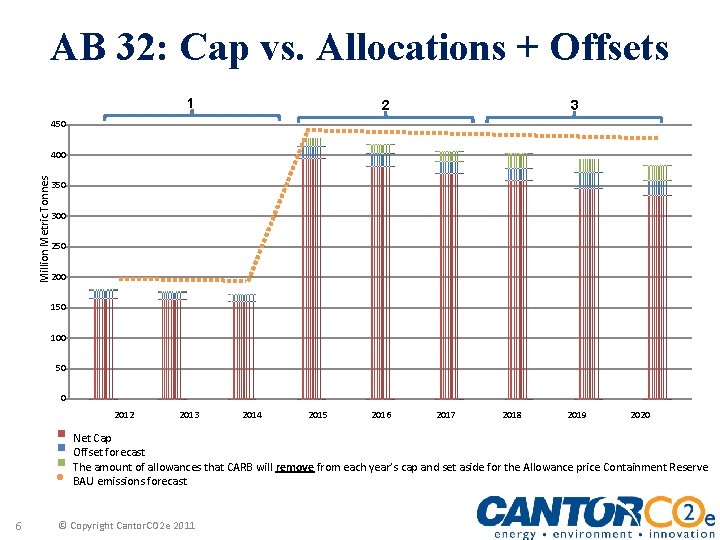 AB 32: Cap vs. Allocations + Offsets 1 2 3 450 Million Metric Tonnes