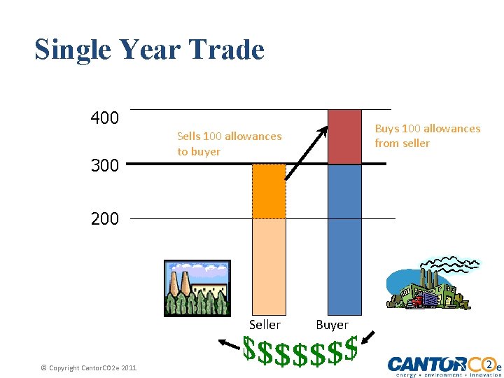 Single Year Trade 400 300 Buys 100 allowances from seller Sells 100 allowances to
