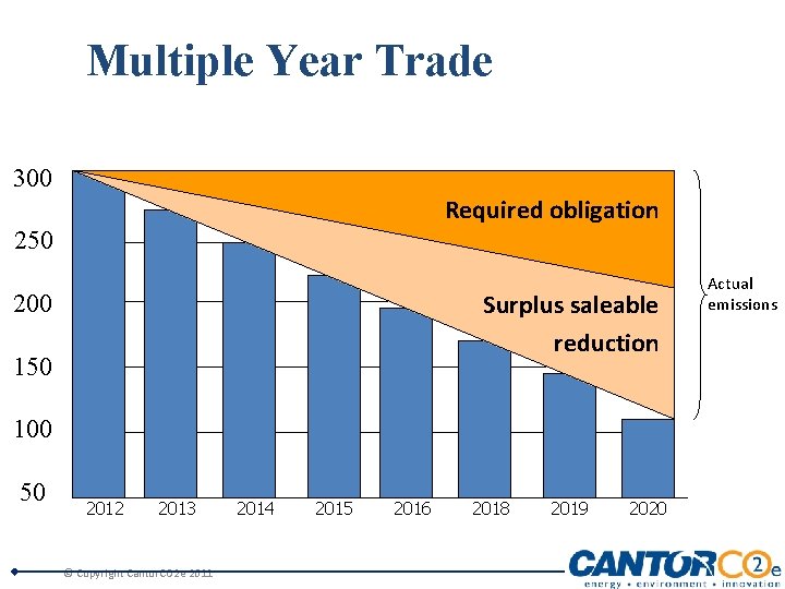 Multiple Year Trade 300 Required obligation 250 200 Surplus saleable reduction 150 100 50