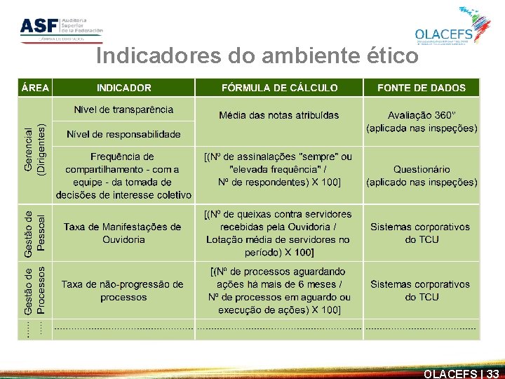 Indicadores do ambiente ético OLACEFS | 33 