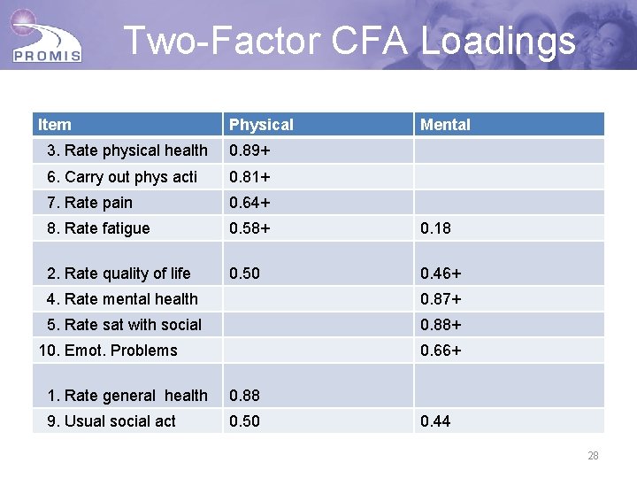 Two-Factor CFA Loadings Item Physical 3. Rate physical health 0. 89+ 6. Carry out