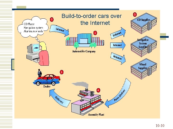 Build-to-order cars over the Internet 10 -10 