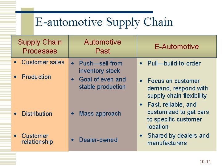 E-automotive Supply Chain Processes Automotive Past w Customer sales w Push—sell from inventory stock