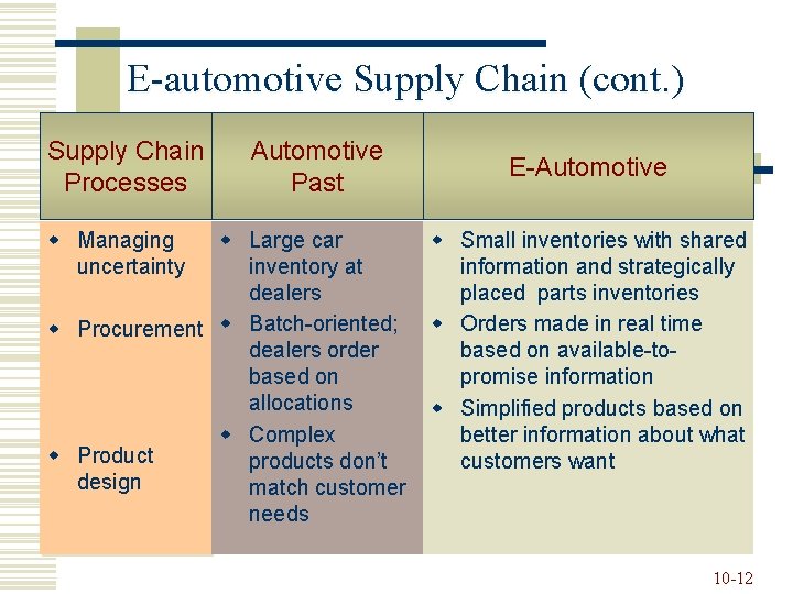 E-automotive Supply Chain (cont. ) Supply Chain Processes w Managing uncertainty Automotive Past w