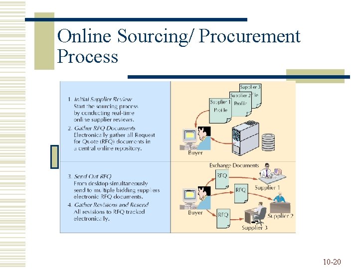 Online Sourcing/ Procurement Process 10 -20 