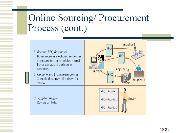 Online Sourcing/ Procurement Process (cont. ) 10 -21 