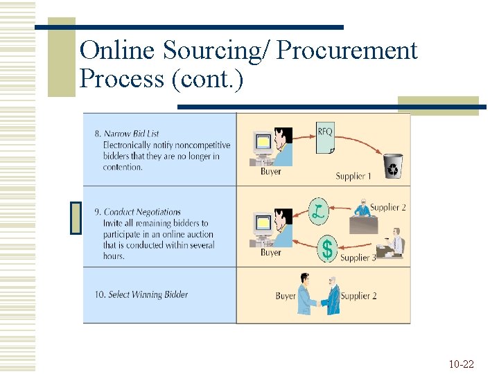 Online Sourcing/ Procurement Process (cont. ) 10 -22 