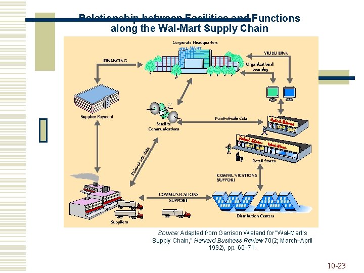 Relationship between Facilities and Functions along the Wal-Mart Supply Chain Source: Adapted from Garrison