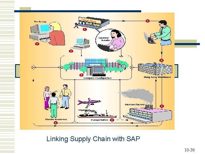 Linking Supply Chain with SAP 10 -36 