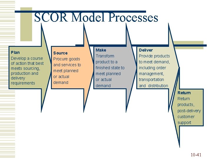 SCOR Model Processes Plan Develop a course of action that best meets sourcing, production