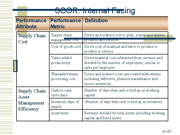 SCOR: Internal Facing Performance Definition Attribute Metric Supply Chain Cost Supply Chain Asset Management