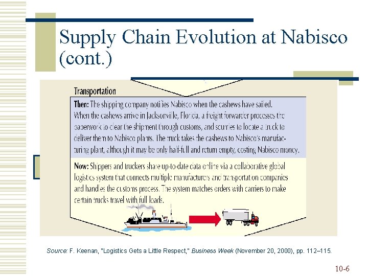 Supply Chain Evolution at Nabisco (cont. ) Source: F. Keenan, “Logistics Gets a Little