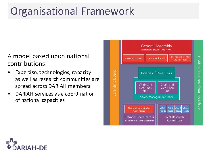 Organisational Framework A model based upon national contributions • Expertise, technologies, capacity as well