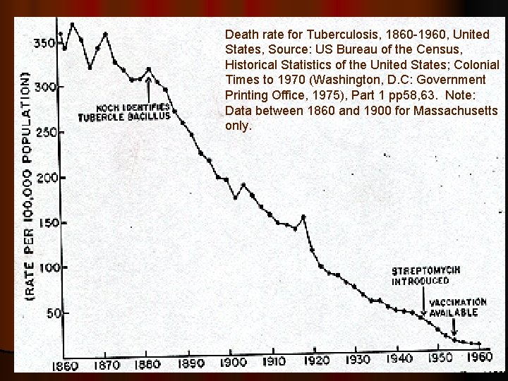 Death rate for Tuberculosis, 1860 -1960, United States, Source: US Bureau of the Census,