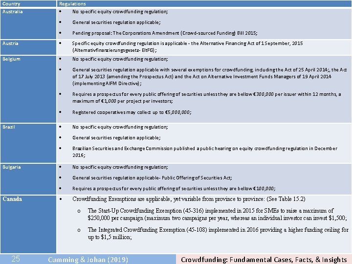 Country Australia Regulations No specific equity crowdfunding regulation; General securities regulation applicable; Pending proposal: