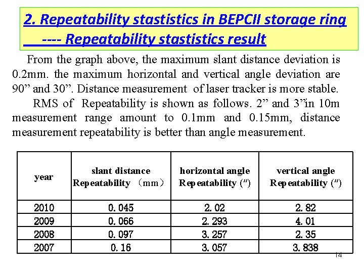1. Repeatability 2. Accuracy test experiment stastistics infor BEPCII laserstorage trackerring ---- Repeatability ---stastistics