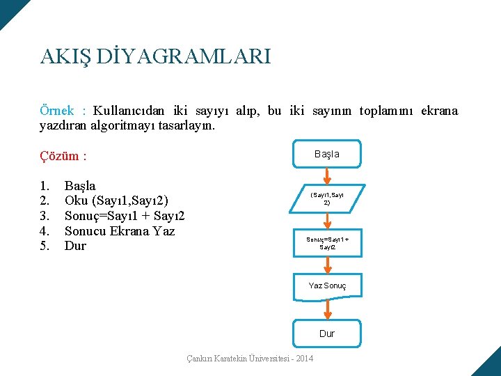 AKIŞ DİYAGRAMLARI Örnek : Kullanıcıdan iki sayıyı alıp, bu iki sayının toplamını ekrana yazdıran