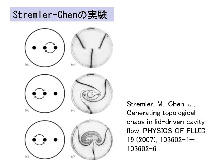 Stremler-Chenの実験 Stremler, M. , Chen, J. , Generating topological chaos in lid-driven cavity flow,