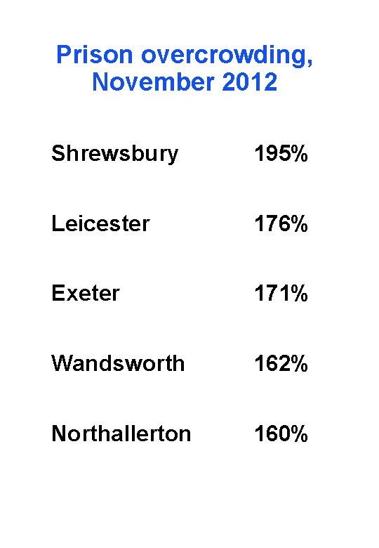 Prison overcrowding, November 2012 Shrewsbury 195% Leicester 176% Exeter 171% Wandsworth 162% Northallerton 160%