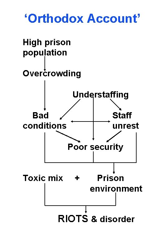 ‘Orthodox Account’ High prison population Overcrowding Understaffing Bad conditions Staff unrest Poor security Toxic