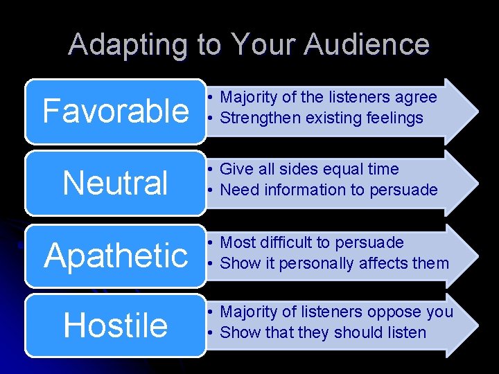 Adapting to Your Audience Favorable • Majority of the listeners agree • Strengthen existing