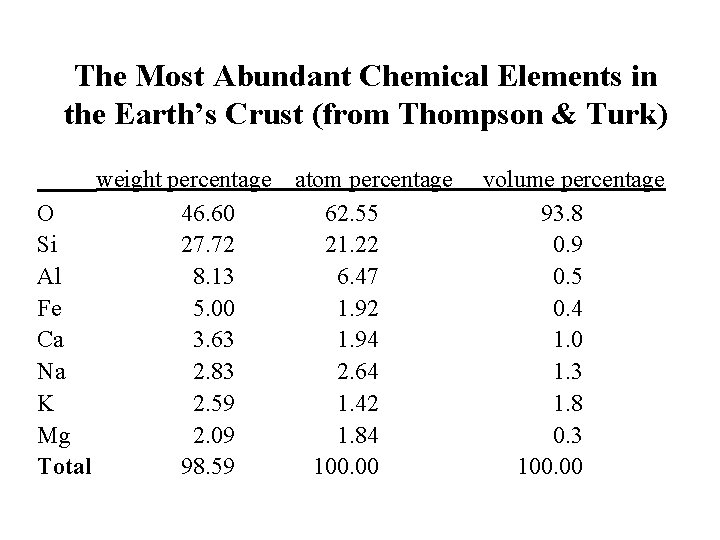 The Most Abundant Chemical Elements in the Earth’s Crust (from Thompson & Turk) weight